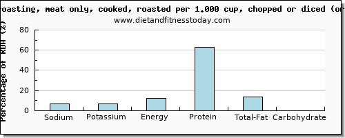 sodium and nutritional content in roasted chicken